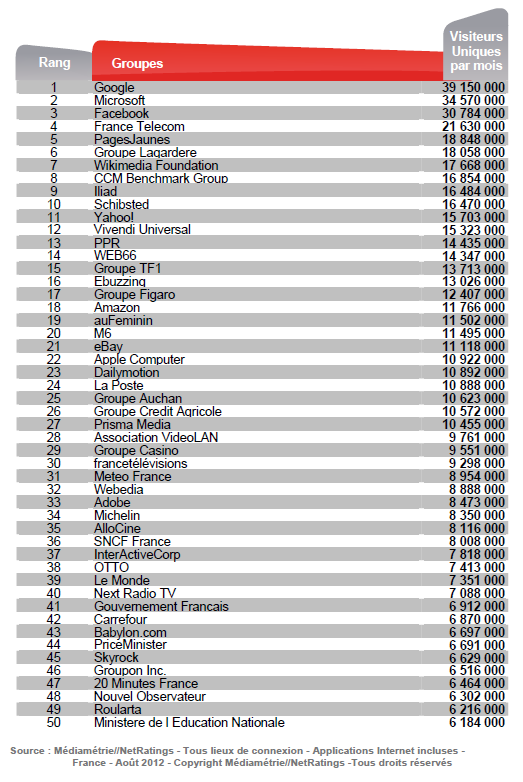 Audience sites web Août 2012