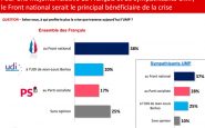UMP : sondage CSA/BFM TV