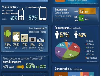 Le marché mobile en 2012 - Infographie