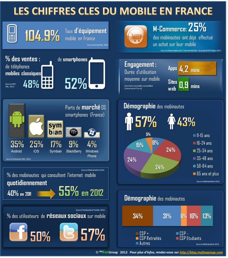 Le marché mobile en 2012 - Infographie