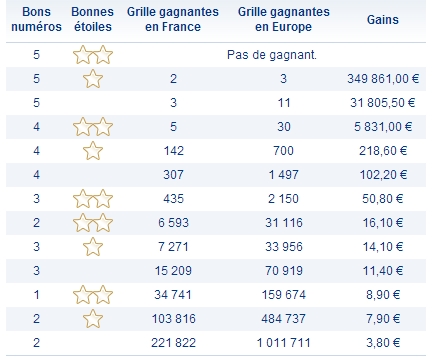 Rapports Euromillions 7 mai Rapports Euromillions 7 mai