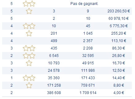 Rapports et Résultat Euromillions 17 mai 2013