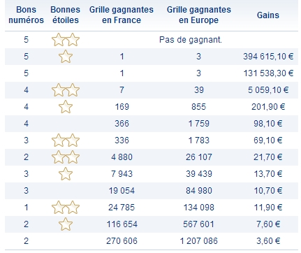 Rapports du tirage Euromillions du Mardi 14 mai 2013