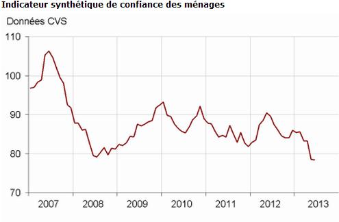 Confiance des ménages français selon l'Insee en juin 2013