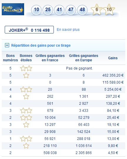 Rapports du tirage Euromillion du 14 juin 2013