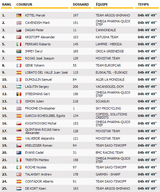 Classement 12e étape du Tour de France 2013