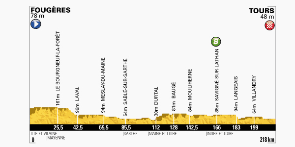 Profil 12e étape du Tour de France 2013