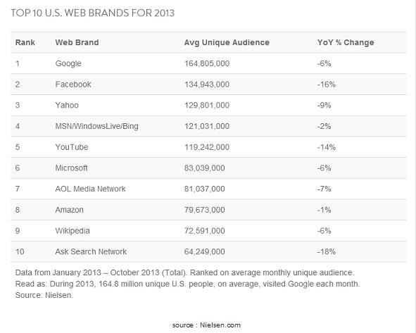 Top 10 des sites internet aux Etats-Unis en 2013