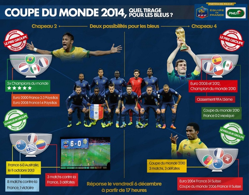 Tirage de la Coupe du Monde 2014