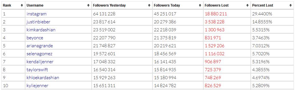 Le top 10 des comptes les plus touchés par la suppression de comptes