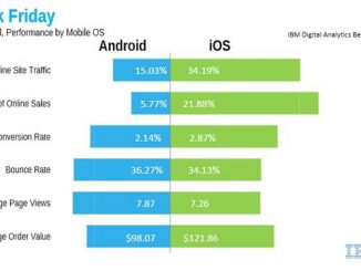 Les achats en ligne sont faits davantage sur iOS que sur Android