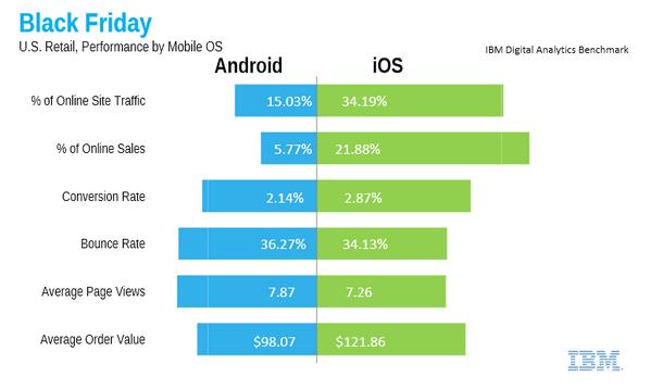 Les achats en ligne sont faits davantage sur iOS que sur Android