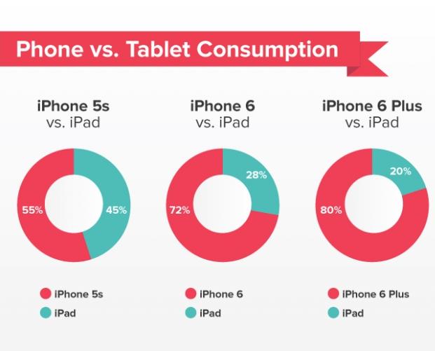 Tableau comparatif de l'utilisation de l'iPad avec les différent modèles d'iPhone