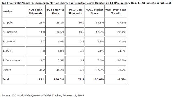 Parts de marché mondiales des différents constructeurs de tablettes