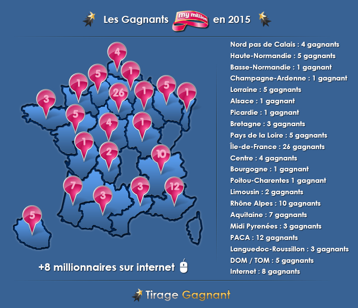 Infographie gagnants mymillion