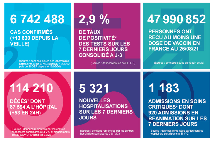 Les chiffres clés en France au 29/08/2021