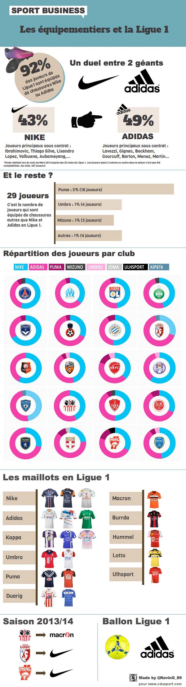 infographie sponsoring ligue 1 Infographie des sponsors de l'équipement de la ligue 1 de football