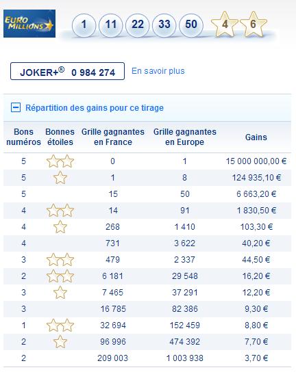 Résultats tirage Euromillions du 16 avril 2013