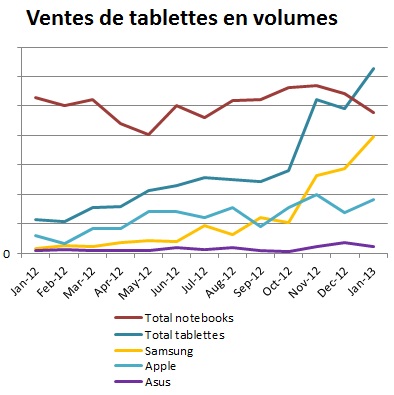 Part de marché des tablettes en janvier 2013